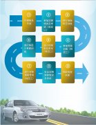 海淀駕校2015年學車流程